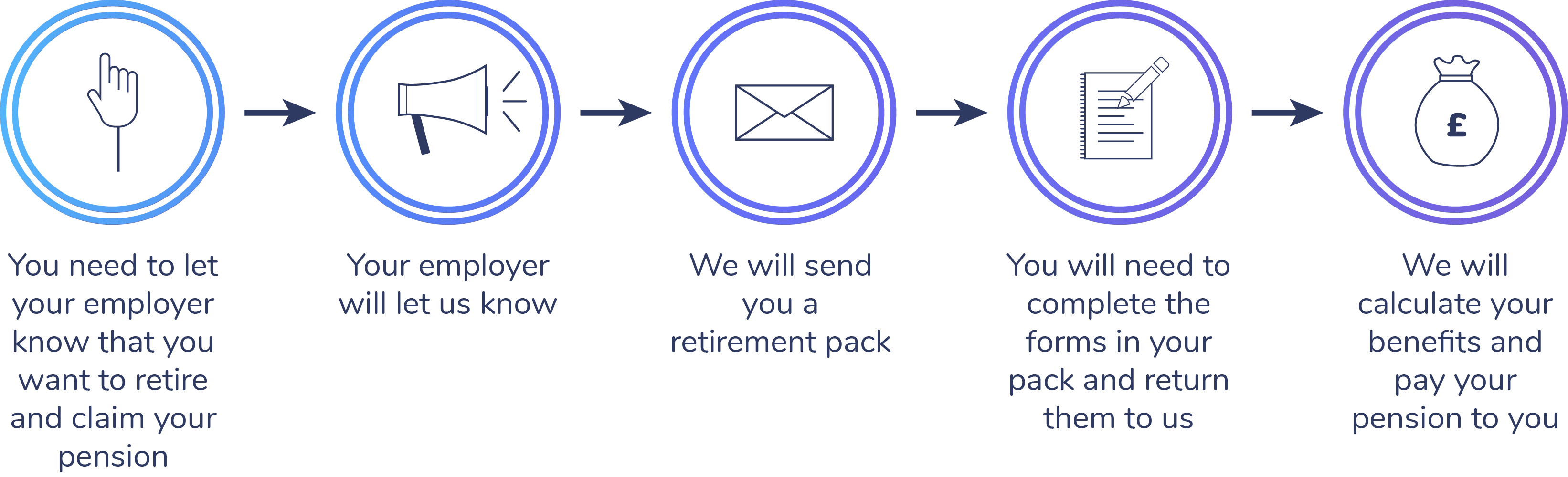 Five step process displayed. Step one, “you need to let your employer know that you want to retire and claim your pension”. Step two, “your employer will let us know”. Step three, “we will send you a retirement pack”. Step four, “you will need to complete the forms in your pack and return them to us”. Step five, “we will calculate your benefits and pay your pension to you”.