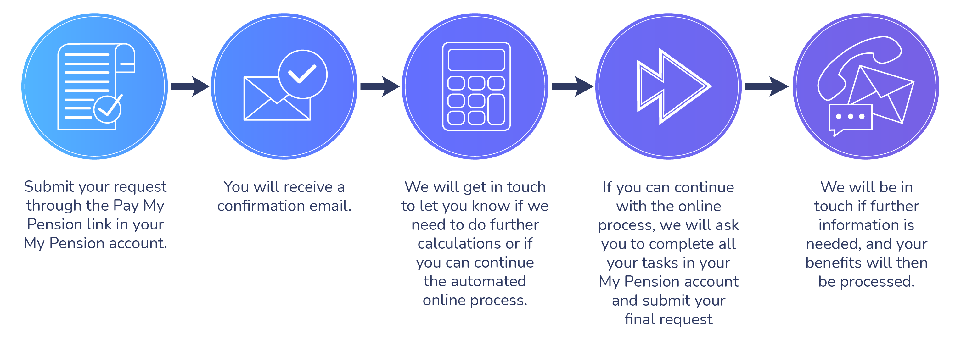 when-and-how-can-you-access-your-benefits-on-hold-gmpf